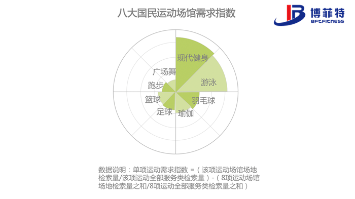 跑步、广场舞这类运动更多依赖广场