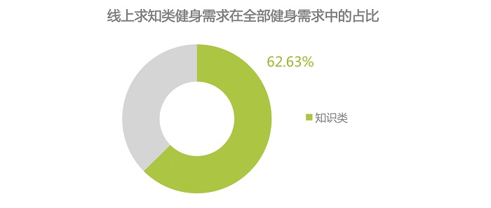 互联网健身运动培训，或是通过线上免费课程拉新