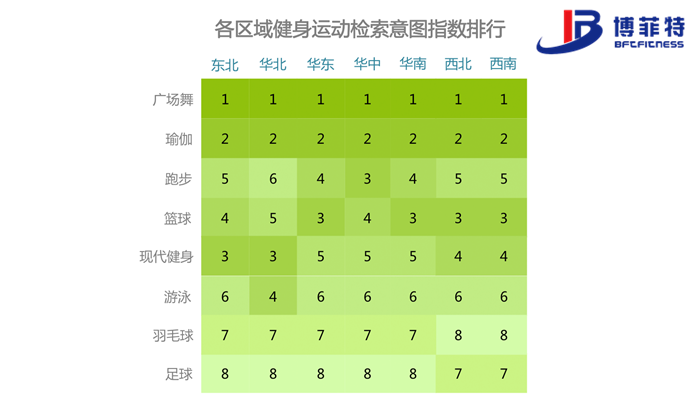 各区域健身运动检索意图指数