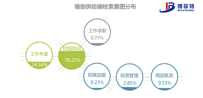 瑜伽供需检索图